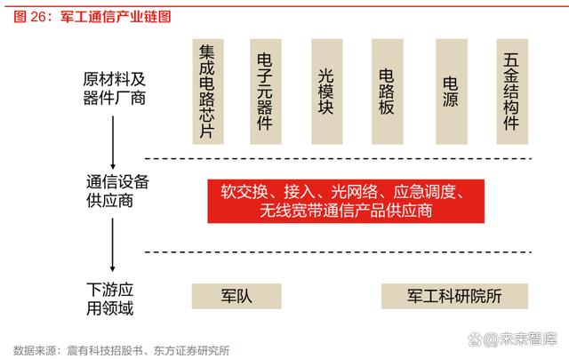军事通信行业研究 国防信息化的神经网络与集成电路技术开发